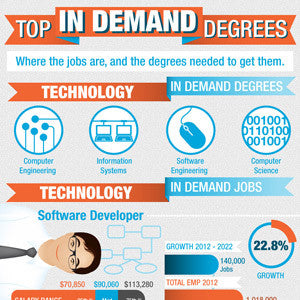 Disconnect Between Popular vs. In-demand Degrees